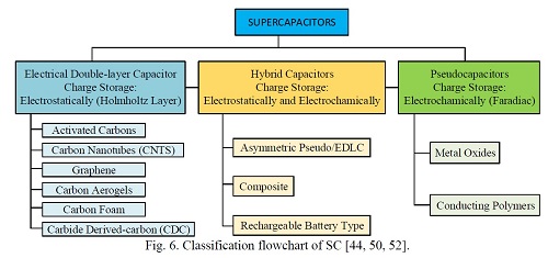 Fig. 6. Classification flowchart of SC [44, 50, 52].