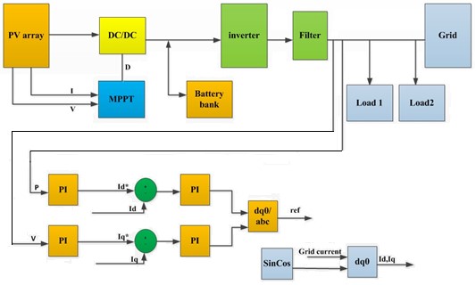 Complete system layout