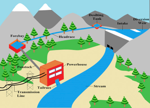 Schematic diagram of hydroelectric power plant