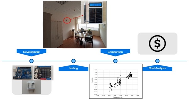 The methodology of the study.