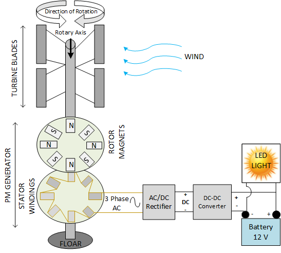 horizontal wind turbine design